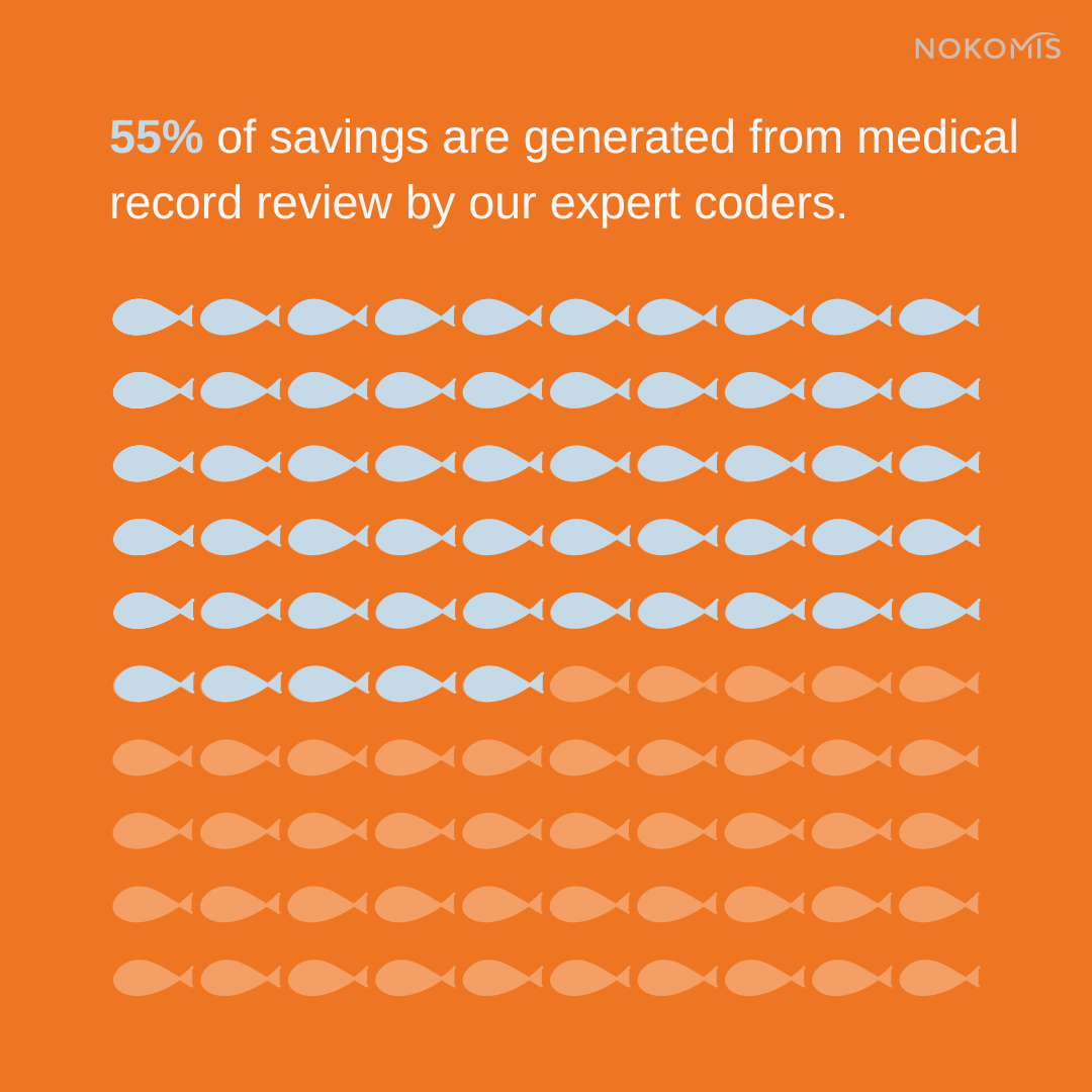 55% of savings are generated from medical record review by our expert coders.