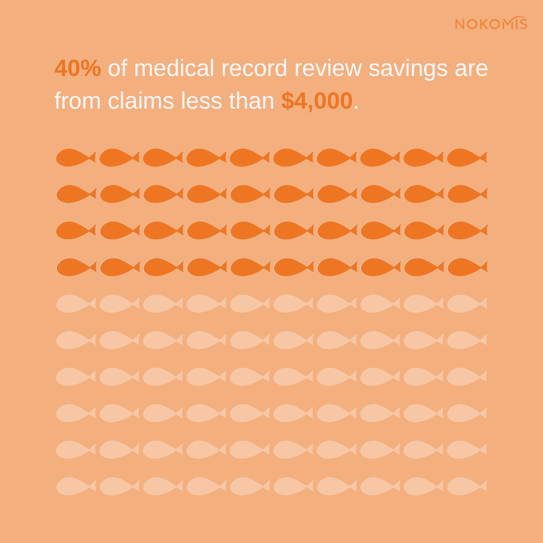 40% of medical record review savings are from claims less than $4,000.